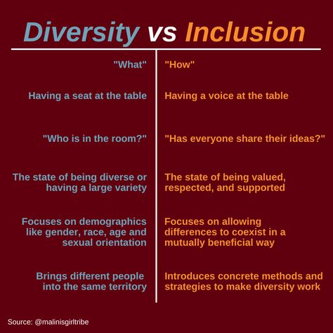 What's the different between diversity and inclusion? #salusuniversity #onesalus #unitedthroughdiversity #diversity #inclusion Diversity Inclusion, Inclusivity Quotes, National Inclusion Week, Diversity Activities For Adults, Inclusive Art, Inclusion Art, Inclusive Language, Inclusive Classroom, Diversity And Inclusion