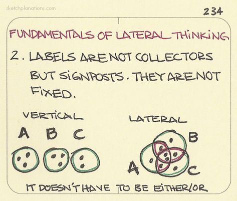 Theatre Classroom, Logic And Critical Thinking, Brain Drawing, Thinking Process, Lateral Thinking, Behavioral Economics, Systems Thinking, Be Flexible, Visual Notes