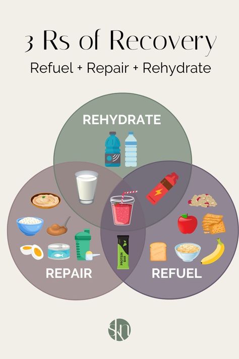 After a workout, it is best to consume include carbohydrates, protein, and fluids. The objective of a post-workout snack is to refuel, repair, and rehydrate, also known as the 3 Rs of workout recovery. Yoga Flow Video, Post Workout Protein, Recovery Food, Hiit Workout At Home, Post Workout Snacks, Post Workout Recovery, Workout Snacks, Muscle Building Workouts, Prenatal Yoga