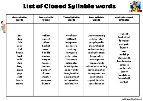 Unlock the Building Blocks of Reading with Our Closed Syllables Word Lists! 📖🔑

Why This Is Useful: Mastering closed syllables helps young readers decode words more efficiently, leading to improved reading fluency and confidence. It's a fundamental step in the journey towards becoming a proficient reader.

Let's crack the code of reading together! 📘✨

#ClosedSyllables #PhonicsLearning #FreePrintables #Education #Teachers #Parents #ReadingSuccess Closed Syllable Words, Expand Vocabulary, Closed Syllables, Reading Together, Words List, English Spelling, Word Challenge, Short Vowel Sounds, Vowel Sound