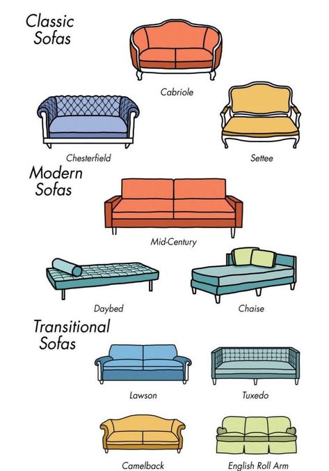 Mid Century Daybeds, Types Of Couches, Sofa Daybed, Graphisches Design, Canapé Design, Kitchen Farmhouse, Classic Sofa, Sofa Styling, Types Of Sofas