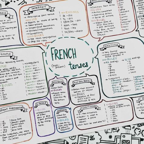 French grammar sketchnotes Study Bunny, French Tenses, Handwriting Inspo, Mind Map Design, College Notes, Revision Notes, French Classroom, School Study, Notes Inspiration