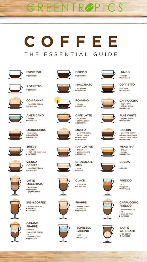 Greentropics Coffee Enterprise Kaffe Station, Different Coffee Drinks, Resep Starbuck, Coffee Chart, Resep Koktail, Barista Cafe, Mocha Smoothie, Coffee Brewing Methods, Coffee Infographic