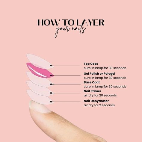 Nail it like a pro! ✨ Learn the perfect layering technique for long-lasting and salon-worthy nails with our step-by-step guide. From base coat to top coat, we’ve got you covered. Achieve flawless nails every time! #NailTutorial #NailCare #NailLayers #BeautyTips #RajasthanBeauty #NailGoals #NailArt #Manicure #Pedicure #NailPolish #BeautyProducts Homemade Nails, How To Apply Full Nail Tips, Manicure Steps At Home, Basic Manicure Steps, Manicure Massage Steps, Manicure Steps, Nail Primer, Nail Care Tips, Holistic Beauty