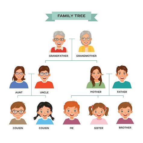 Family Tree Photo, Nuclear Family, Family Tree Chart, Bond Paper Design, Photo Clipart, Family Of 5, Extended Family, English Class, Family History