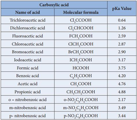 Chemistry Definition, Carboxylic Acid, Boiling Point, Dissociation, Acetic Acid, Benzoic Acid, Chemistry, History, Quick Saves