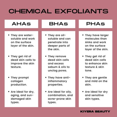 Chemical exfoliants are acids that remove dead skin cells from the skin's surface. Use this cheat sheet to explore the 3 main types of chemical exfoliants : - Alpha Hydroxy Acids (AHAs) - Beta Hydroxy Acids (BHAs) - Poly Hydroxy Acids (PHAs). Different Acids For Skin, Types Of Exfoliation, Chemical Exfoliant Vs Physical, Skin Care Acids Guide, Skin Care Cheat Sheet, Aesthetician School, Skin Notes, Hyperpigmentation Remedies, Chemical Exfoliant