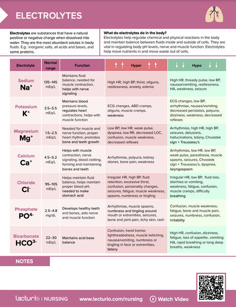 Electrolyte Nursing Mnemonics, Fluid And Electrolyte Cheat Sheet, Electrolyte Imbalance Symptoms, Electrolyte Balance Nursing, Fluids And Electrolytes Cheat Sheets, Electrolyte Imbalance Nursing Mnemonics, Nursing Electrolytes Cheat Sheets, Pccn Review Cheat Sheets, Fluids And Electrolytes Nursing