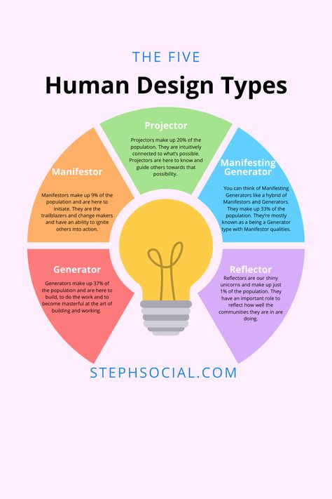 Projector Personality, Manifestor Generator Human Design, Personality Generator, Discovery Aesthetic, Reflector Human Design, Manifesting Generator Human Design, Spirituality Connection, Human Design Manifesting Generator, Manifestor Generator