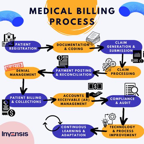 Dive into the intricacies of the medical billing process and streamline your revenue cycle. 💼💰 #MedicalBilling #RevenueCycle #HealthcareFinance Medical Biller And Coder, Medical Billing And Coding Cheat Sheets, Medical Practice Management, Cpc Exam, Medical Terminology Study, Health Information Management, Business Strategy Management, Hospital Management, Coding Courses