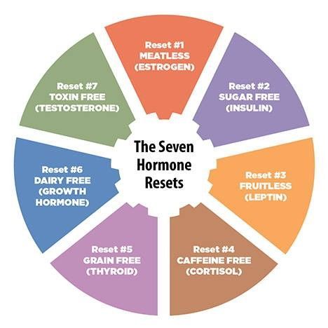 NATAURALLY BALANCING HORMONE “Beauty from outside in then inside out.” The Hormone Reset Diet is an elimination diet which instructs you to eliminate a certain food group every 3 days. Each food group that you’re eliminating will help ‘resynchronize’ your ‘broken’ metabolism Benefit: • Feel Energised • Better Sleep • Lower Mood Swings • Inhibit hunger • Higher metabolism • Burn fat easily • Slower premenopausal symptoms Source: The Hormone Reset Diet by Sara Gottfried, M.D. Hormone Reset Diet 21 Days, Premenopausal Diet, Hormone Reset Diet Plan, Hormone Reset Diet, Hormone Reset, Sara Gottfried, Reset Diet, Body Nutrition, Fat Loss Smoothies