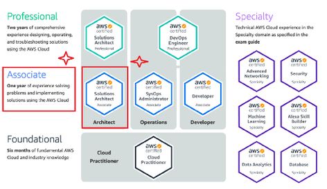 How to Prepare for AWS Solution Architect Associate Certification (SAA-C01 & SAA-C02) Exam in 2021 | by javinpaul | Javarevisited | Jan, 2021 | Medium