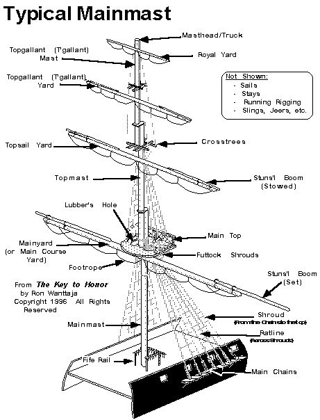 Parts of a Sailing Frigate Ship Drawings, Frigate Ship, Ship Mast, Model Sailing Ships, Navi A Vela, Model Ship Building, Wooden Ship Models, Old Sailing Ships, Ship Of The Line