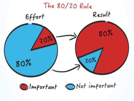 Which 20% of Your Leisure Time Produces 80% of Your Happiness? 80 20 Principle, Pareto Principle, Lean Six Sigma, Effective Time Management, Steps To Success, Link Building, Day Work, Project Management, Time Management