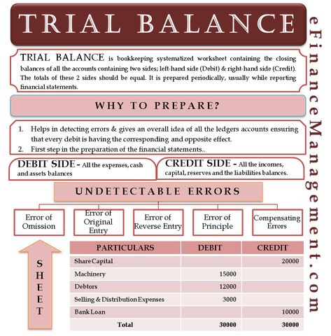 Accounting Notes, Learn Accounting, Android Tricks, Accounting Classes, Accounting Education, Trial Balance, Accounting Basics, Economics Lessons, Accounting Student