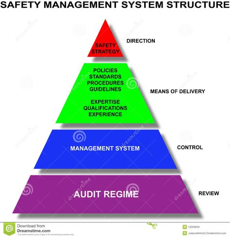 Safety management system structure. An image of the safety management system str #Sponsored , #AD, #Sponsored, #management, #safety, #str, #system Safety Management System Aviation, Safety Management System, Safety Courses, Occupational Health, Graphics Logo, Workplace Safety, Occupational Health And Safety, Health And Safety, Stock Illustration