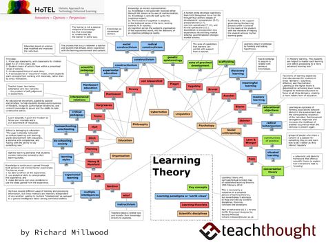 A Visual Summary: 32 Learning Theories Every Teacher Should Know - Social Constructivism, Visual Summary, Learning Theories, Educational Theories, Mastery Learning, Montessori Education, Mobile Learning, Experiential Learning, Instructional Design