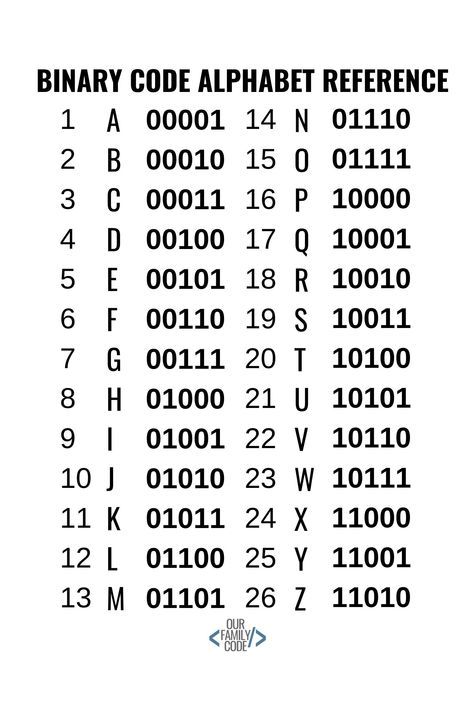 I Love You In Binary Code, Number To Letter Code, Letters To Numbers Code, Binary Code Alphabet, Numbers To Letters Code, Code Tattoo Ideas Programming, Code For Letters, Number Language Code, Binary Number System