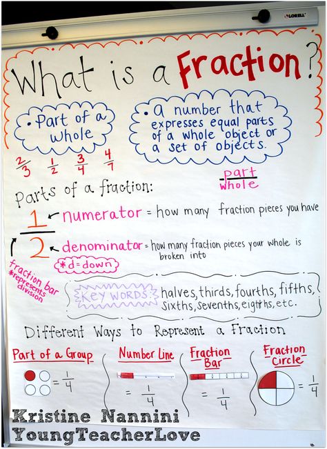 FREE! Fraction Anchor Chart Freebie and Hands-on Fractions using Play Dough- Young Teacher Love by Kristine Nannini Fraction Anchor Chart, Fractions Anchor Chart, Teaching Fractions, Fraction Activities, Math Charts, Classroom Anchor Charts, Math Anchor Charts, Fourth Grade Math, Math Intervention