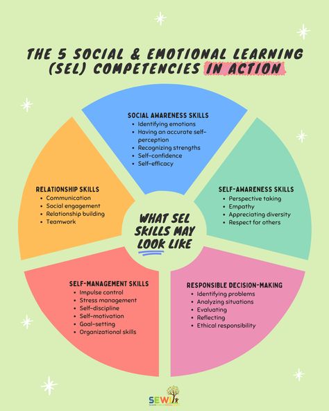 Social Skill Training, How To Build Social Skills, Social Work Skills, Sel Activities For Adults, Sel Learning Activities, Social Emotional Learning Activities High School, Sel Activities For High School, Social Skills High School, Social Skills For Adults