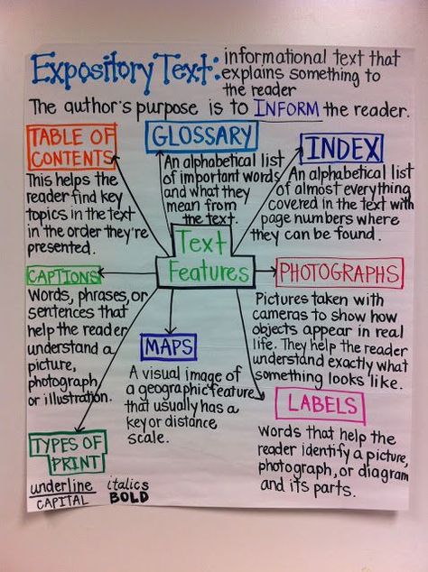 Expository writing allows the writer to inform, describe or explain to the reader what is occurring with the topic being discussed. Here are a few tips to help students write a clear and organized expository text. Expository Text Anchor Chart, Text Feature Anchor Chart, Expository Text, Ela Anchor Charts, 6th Grade Reading, Classroom Anchor Charts, Expository Writing, Writing Anchor Charts, Reading Anchor Charts