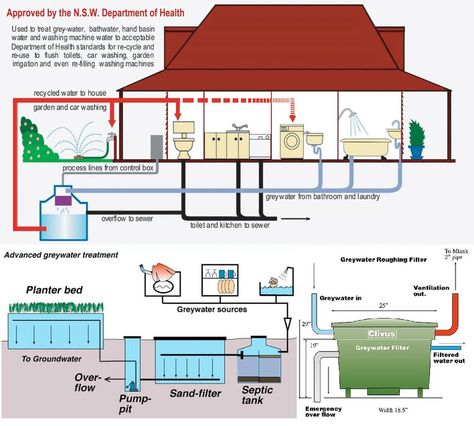 Greywater Irrigation http://greywater.sustainablesources.com/  Safe Use http://aces.nmsu.edu/pubs/_m/m-106.html  New System http://www.greywater.com/planning.htm  Installing and Using http://www.ecologycenter.org/factsheets/greywater.html  Design Guide www.water.ca.gov/wateruseefficiency/docs/graywater_guide_book.pdf  Urban Install Handbook http://www.nwc.gov.au/__data/assets/pdf_file/0017/10754/GREYWATER_handbook_nwc_logo.pdf  GS Action Network http://greywateraction.org/ Grey Water Recycling, Rain Water Collection Diy, Rainwater Collection System, Water Collection System, Eco Construction, Water Recycling, Grey Water System, Rainwater Collection, Greenhouse Design