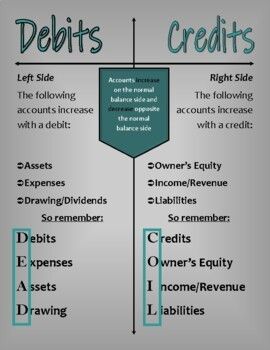 Commerce Notes, Accounting Notes, Basic Accounting, Learn Accounting, Economics Notes, Credit Building, Accounting Classes, Accounting Education, Ilmu Ekonomi