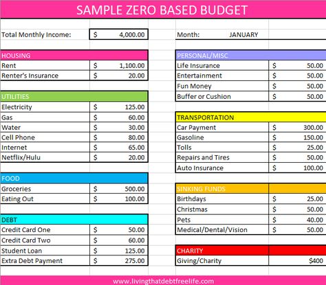 Example of a Zero Based Budget from Living That Debt Free Life Monthly Budget Example, 0 Based Budget, Sample Budget Monthly, Zero Based Budget Printable Free, Zero Based Budget Template, Budget Examples, Zero Based Budget, Zero Budget, Sample Budget