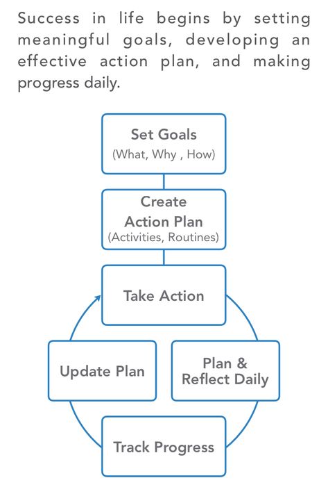 Brian Tracy Goals, Brian Tracy Books, Good Leadership Skills, Self Care Bullet Journal, Writing Therapy, Brian Tracy, Personal Improvement, Get My Life Together, Achieving Goals