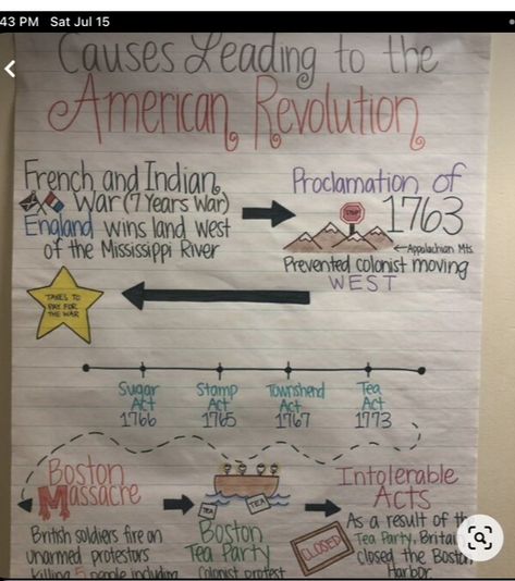 History Anchor Charts Middle School, Social Studies Activities High School, American Revolution Anchor Chart, Us History Classroom Decorations, Social Studies Anchor Charts, 8th Grade Social Studies, High School Social Studies Classroom, History Teacher Classroom, Virginia Studies