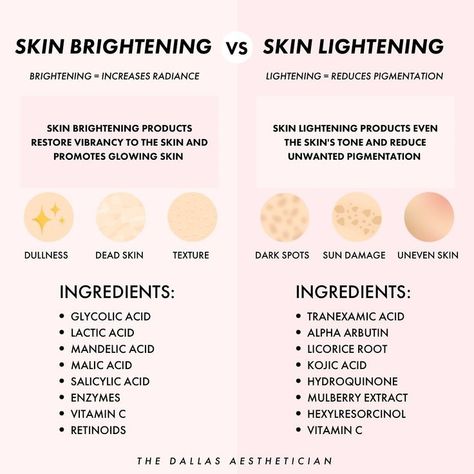 "These are two of the most misunderstood and misused terms in the skincare industry. There is a 𝗕𝗜𝗚 difference between 𝘀𝗸𝗶𝗻 𝗹𝗶𝗴𝗵𝘁𝗲𝗻𝗶𝗻𝗴 and 𝘀𝗸𝗶𝗻 𝗯𝗿𝗶𝗴𝗵𝘁𝗲𝗻𝗶𝗻𝗴. 𝗦𝗞𝗜𝗡 𝗟𝗜𝗚𝗛𝗘𝗧𝗡𝗜𝗡𝗚: reduces pigmentation. 𝗦𝗞𝗜𝗡 𝗕𝗥𝗜𝗚𝗛𝗧𝗘𝗡𝗜𝗡𝗚: enhances radiance. Feel free to repost and share this with your followers and friends!" ~Savanna Boda Aesthetics, @thedallasaesthetician Dr Whitney Bowe, What Is Skin, Skin Cycling, Korean Skin Care Secrets, Beauty Treatments Skin Care, Skin Facts, Skin Care Basics, Skin Advice, Skin Care Routine Order