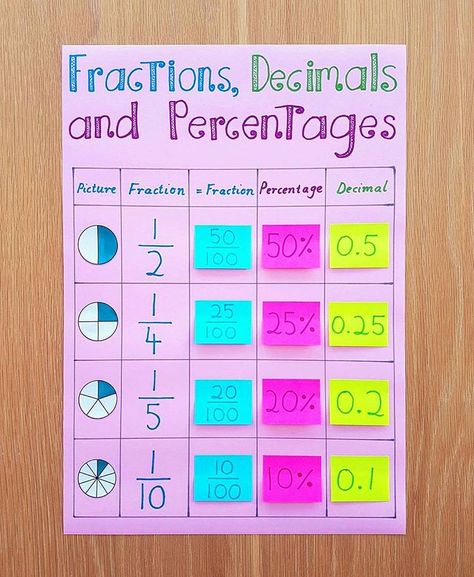 My new fractions, decimals and percentages anchor chart. I just started introducing this topic with my extension kids yesterday, so… Fractions Decimals And Percentages, Math Decimals, Teaching Fractions, Math Charts, Fractions Decimals, Math Notes, Math School, Fourth Grade Math, Free Math Worksheets