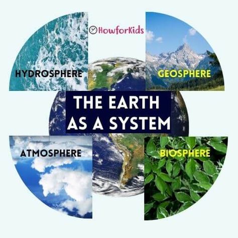 The Four Spheres of the Earth for Kids – HowForKids Four Spheres Of Earth, Subsystems Of The Earth, Spheres Of The Earth, Layers Of The Atmosphere, Save Water Drawing, Earth For Kids, Structure Of The Earth, Earth's Spheres, Environment Projects