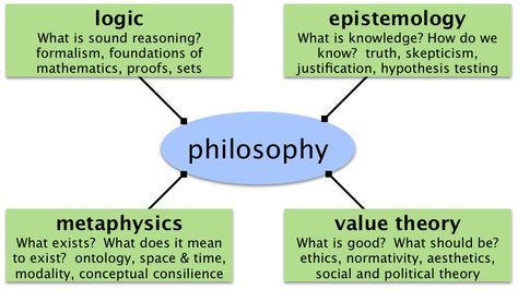 Aesthetics Philosophy, What Is Knowledge, Philosophy Major, Philosophy Theories, School Of Philosophy, Types Of Aesthetics, Philosophical Thoughts, Philosophy Of Science, Bulletin Journal Ideas