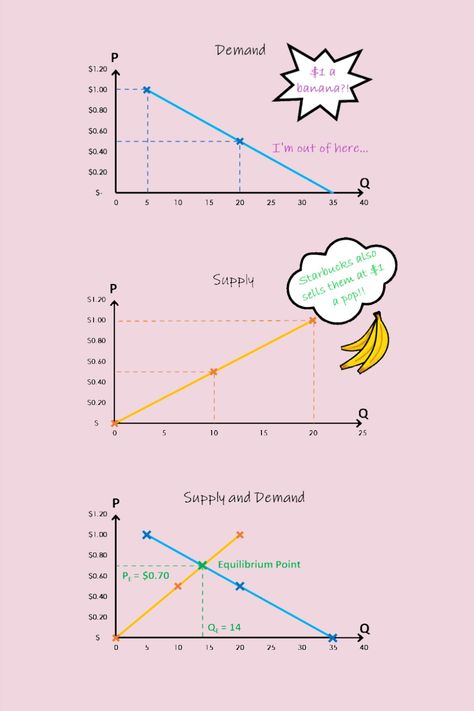 Supply and Demand. This is where it all begins. The nucleus, the first building block, the root of it all… You get the idea. As such, discussing the fundamental concept of demand and supply is very fitting for What’s Up Finance’s inaugural post. Microeconomics Study, Teaching Economics, Demand And Supply, Economics Notes, Economics Lessons, Business Economics, Price Strategy, Creative School Project Ideas, Market Economy