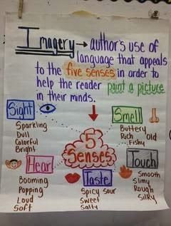 Imagery Anchor Chart                                                                                                                                                     More Imagery Anchor Chart, Sensory Language, Ela Anchor Charts, Reading Poetry, Literary Text, Sensory Details, Classroom Anchor Charts, Writing Anchor Charts, Teaching Poetry