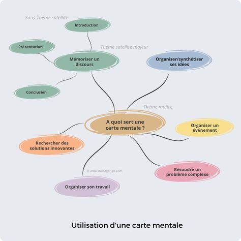 Comment construire une carte mentale ? Mind Map, Mindfulness, Map, Quick Saves, Organisation