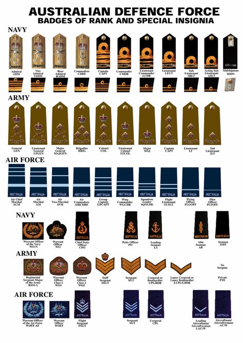 MI Australian Defense Force.gif (900×1273) Navy Ranks, Army Ranks, Australian Defence Force, Wwii Uniforms, Royal Australian Navy, Military Ranks, Military Insignia, Defence Force, Army Uniform