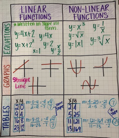 Algebra 1 Study Guides, Linear Functions Anchor Chart, Algebra Tips And Tricks, 9 Grade Math, Linear Functions Notes, Ged Math Notes, Math Note Taking Ideas, Algebra 1 Tips, Pre Calculus Notes College