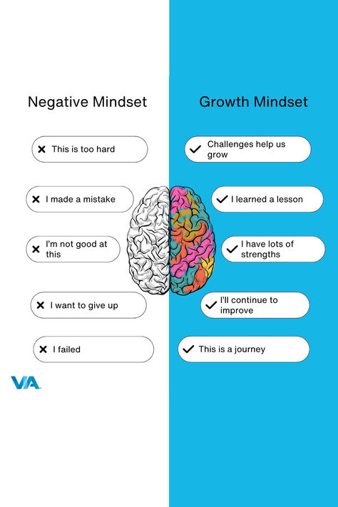 Growth mindset is believing that we can develop our abilities through dedication and hard work. How can you grow a growth mindset? Negative Mindset, Happiness Project, Growth Mindset, Hard Work, How Can, Work Hard, Quick Saves