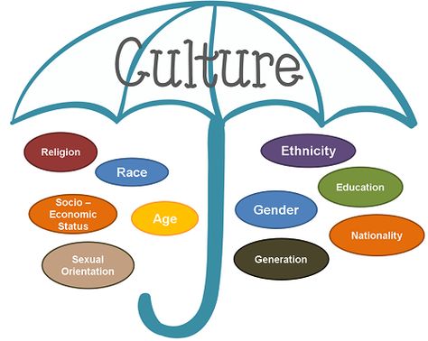 Last week I asserted that diversity is difficult to define because of the multipliers. None of us is uni-dimensional. We each possess a number of different diversity dimensions, gender, age, ethnicity, occupation, etc. etc. I believe that a GenY woman who is a single mom has a different set of needs than a married Baby… What Is Diversity, Cultural Diversity Activities, Diversity Activities, What Is Culture, Cross Cultural Communication, Cultural Competence, Inclusive Education, Music Practice, Social Studies Classroom