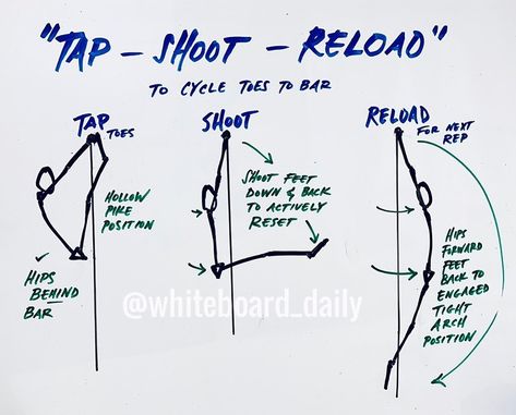 | COACHING CUE | . “Tap, shoot, reload” . When? Cycling toes-to-bar . What does this mean? Once the toes tap the bar, the athlete must be… Crossfit Memes, Nasm Cpt, Sketch Free, Educational Board, Workout Tips, The Arch, Gym Workout Tips, Stick Figures, Art Classroom