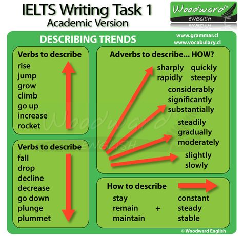 IELTS Academic Writing Task 1 - Describing Trends Vocabulary Writing Task 1 Academic Tips, Describing Trends Ielts, Vocab For Ielts Writing, Academic Words For Ielts, Ilets Exam Writing Task 1 Academic, Ielts Academic Vocabulary, Writing Task 1 Vocabulary, Ielts Academic Writing Task 1, Academic English Vocabulary