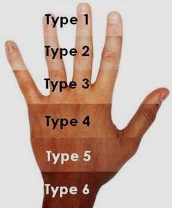 Lifestyle habits effect each skin type differently. Know your skin type & keep your skin fit! ~ The Fitzpatrick Skin Scale Skin Types Chart, Know Your Skin Type, Sun Gloves, Skin Tone Makeup, Scale Skin, Hair Color Formulas, Lifestyle Habits, The Palms, Skin Care Steps