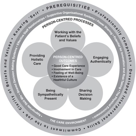 The Person-centred Practice Framework | Nurse Key Social Work Practice Framework, Person Centred Care, University Edinburgh, Theoretical Framework, Social Work Practice, Carl Rogers, Edinburgh Uk, Conceptual Framework, Holistic Care