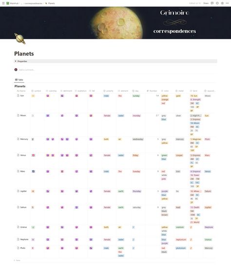 Notion Book Of Shadows, Witchy Notion Template, Notion Grimoire, Grimoire Aesthetic, Notion Tips, Notion Aesthetic, Second Brain, Astrology Planets, Spiritual Journals