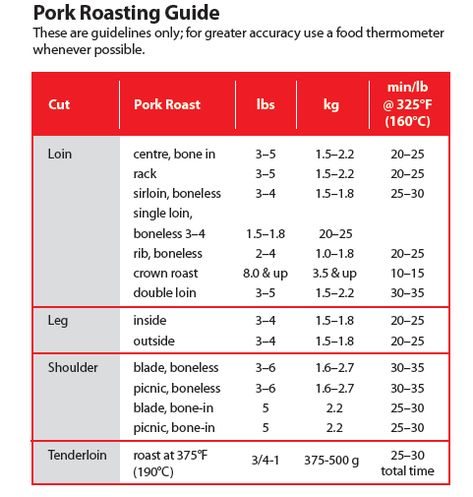 Pork Cooking Temperature, Cooking Pork Roast, Roasted Pork Tenderloin, Pork Loin Roast Recipes, Cooking Pork Chops, Temperature Chart, Tenderloin Roast, Roasted Pork Tenderloins, Pork Shoulder Roast