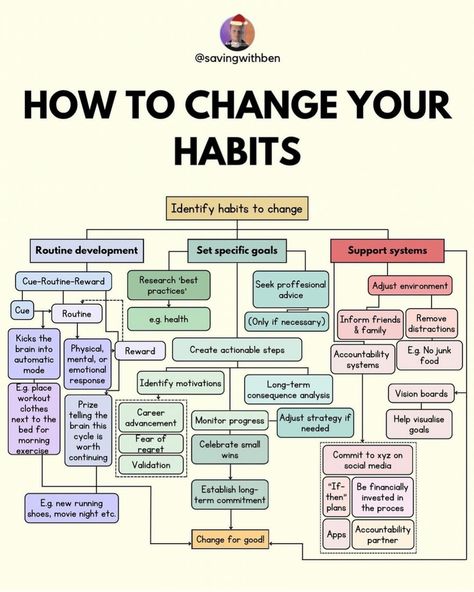 As we enter this new month, I would like to invite you to reflect on your habits and on ways to change them. In order to do so, start small with clear goals. Replace the habit with a positive behavior, create reminders, and track progress. Stay consistent, be patient with setbacks, and reward yourself for milestones. Over time, it will become automatic. #habits #changeyourhabits #changeyourhabitschangeyourlife #lifegoals #positivebehavior #beconsistent #bepatient #mentalhealthawareness Change Your Habits, Finanse Osobiste, Self Development Books, Vie Motivation, Personal Improvement, Changing Habits, Get My Life Together, Skills To Learn, Mental And Emotional Health