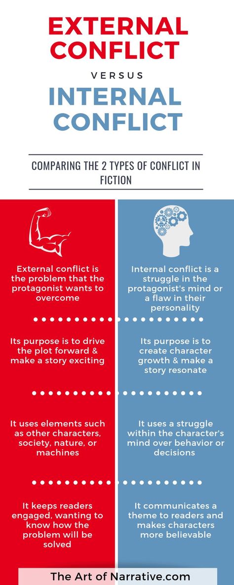 External conflict vs. internal conflict. Find out what both these terms mean and how to use them to bring your fictional characters to life! Conflict Ideas, Dear John Letter, Internal Conflict, Types Of Conflict, Rebound Relationship, Grammar Tips, Novel Ideas, Writer Tips, Writing Characters