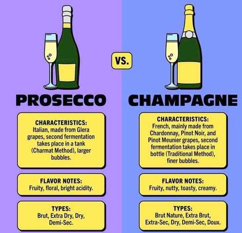 Prosecco vs. Champagne 🍾🍾🍾 Prosecco is an Italian sparkling wine made from Glera grapes. It has a fruity, floral, and bright acidity flavor profile. Champagne is a French sparkling wine made from Chardonnay, Pinot Noir, and Pinot Meunier grapes. It has a fruity,nutty, toasty, and creamy flavor profile. #wine #thewonderfulworldofwine #franklinma Best Champagne Brands, Champagne Tasting, Champagne Brands, Best Champagne, Champagne Taste, Champagne Party, Cocktail Mix, Flavor Profiles, Wine Making